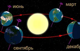 Высота Солнца в летнее солнцестояние