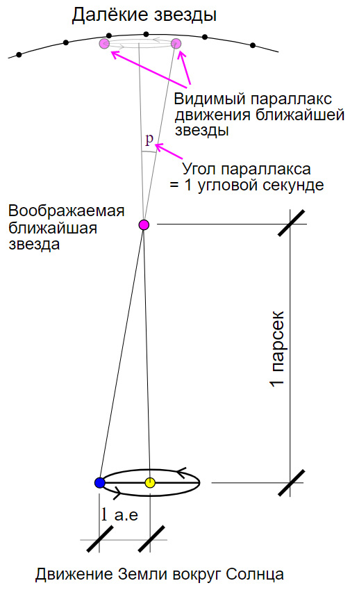 Меры расстояния в космосе: астрономический парсек
